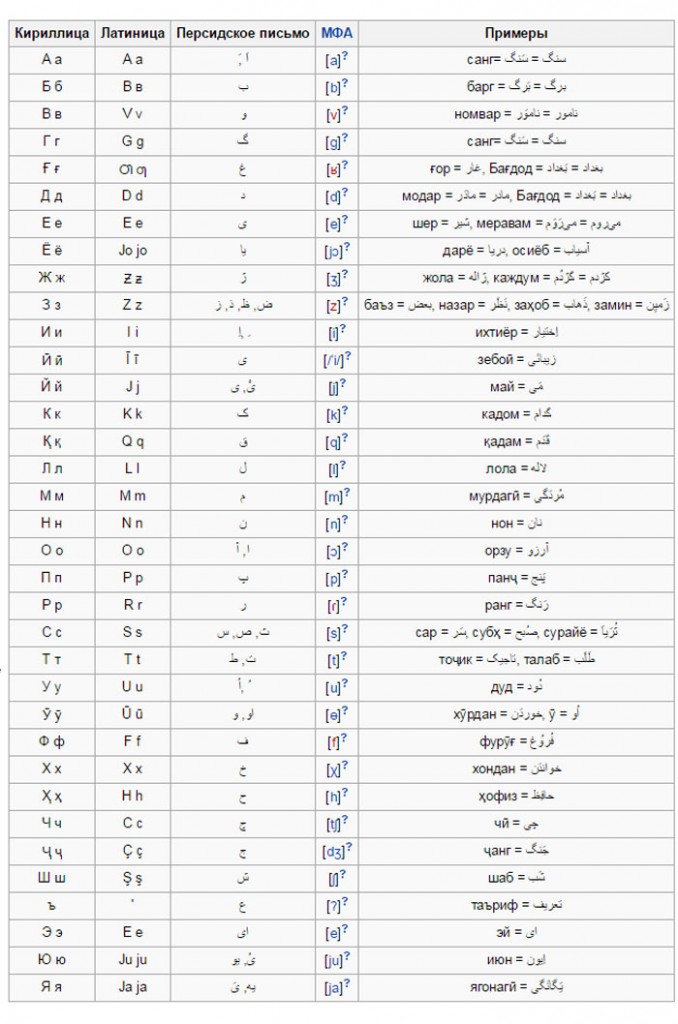 Tadschikisch Alphabet Stress Elektronische Worterbucher Tadschikisches Alphabet Buchstaben Und Tone Auf Russisch