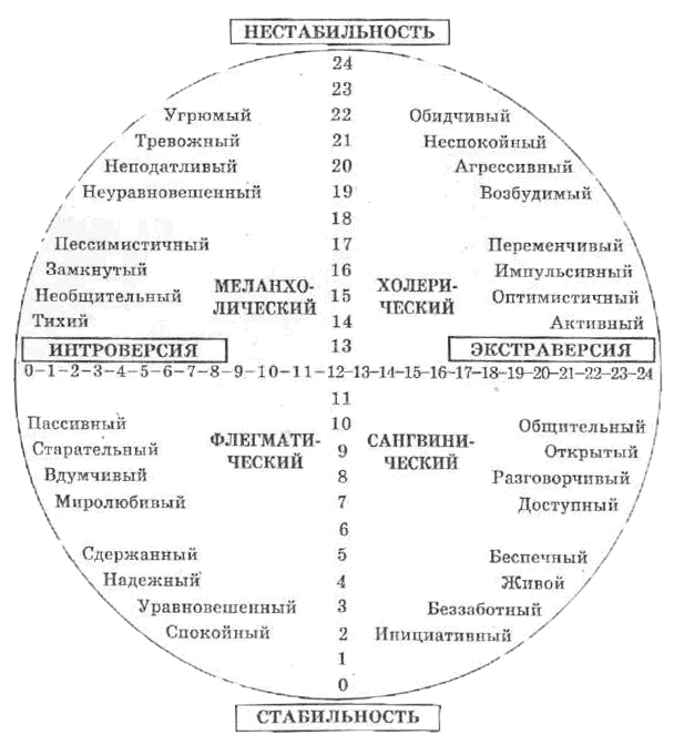 Тесты Айзенка С Ответами Онлайн